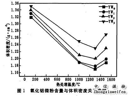 氧化鋁微粉含量與體積密度關(guān)系曲線