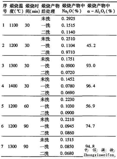 煅燒溫度對煅燒氧化鋁產(chǎn)物中氧化鈉含量的影響