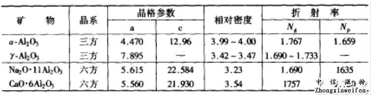 煅燒氧化鋁的晶格參數(shù)和物理指標