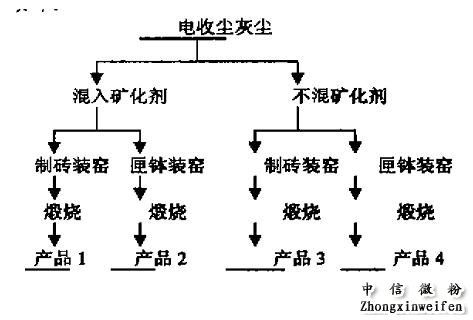 氧化鋁生產工藝