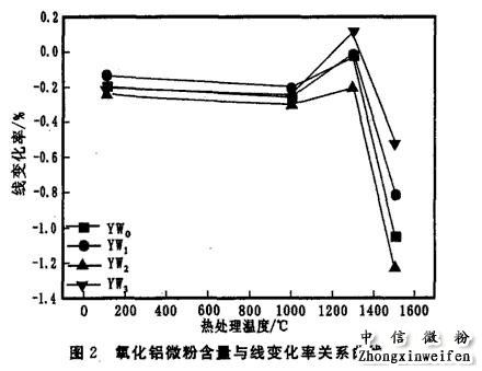 氧化鋁微粉含量與線變化率關(guān)系曲線