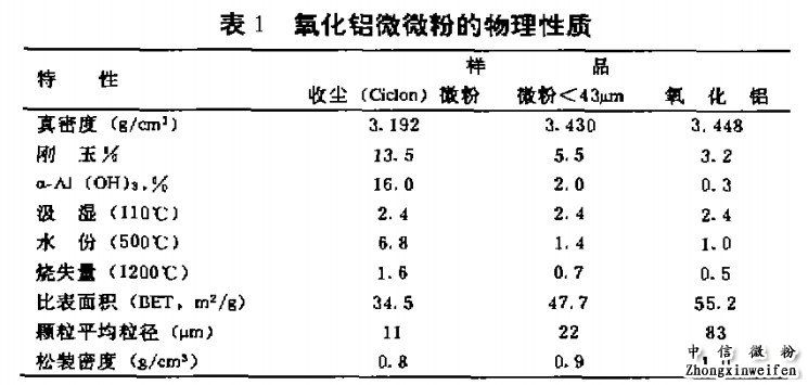 氧化鋁微粉的表征物料特性