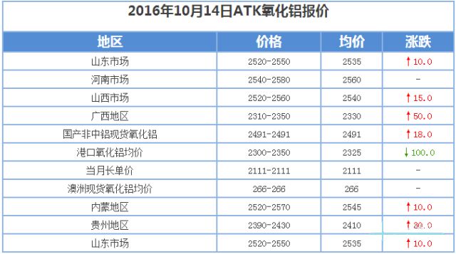 氧化鋁價格一直平平，多個氧化鋁粉